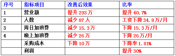 東莞市齊全電子科技有限公司成本減低、利潤提升案例