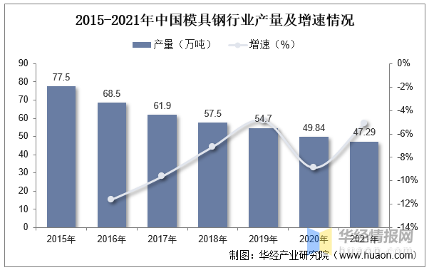 2022年中國模具行業(yè)現狀分析，沖壓模具受益于汽車行業(yè)需求量持續(xù)提升