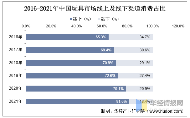玩具產(chǎn)業(yè)競爭格局、行業(yè)發(fā)展現(xiàn)狀